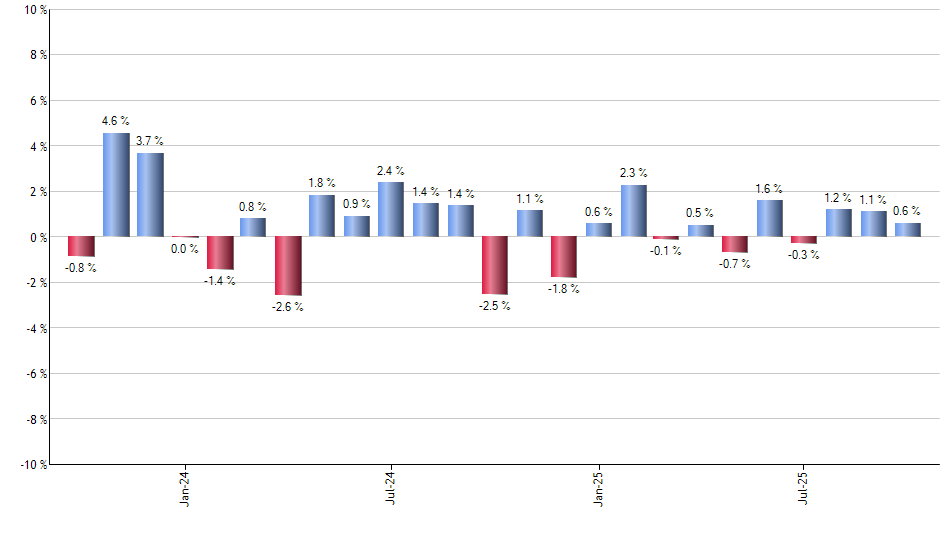 CORN monthly returns chart