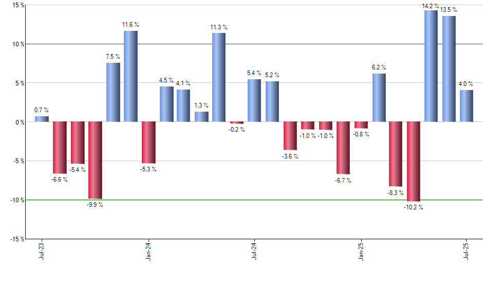 ZTS monthly returns chart