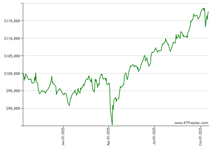 DTCR monthly returns chart