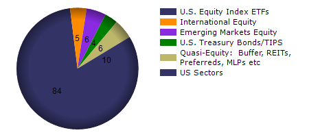 EQAL monthly returns chart