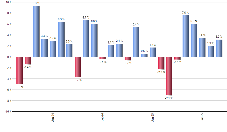 RSPG monthly returns chart