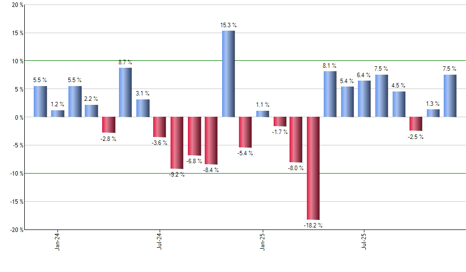 AVDV monthly returns chart