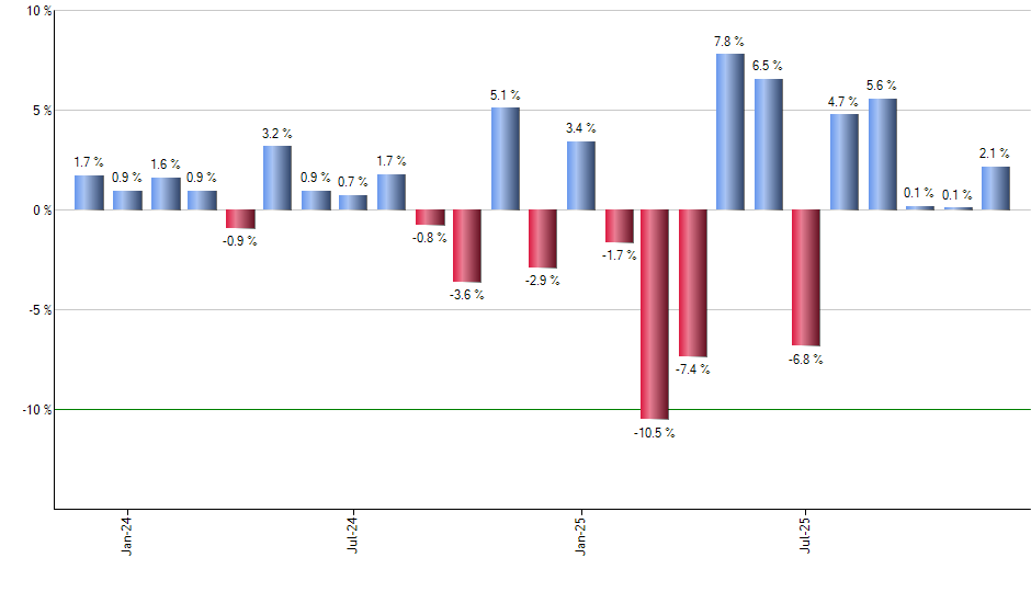 PLAN monthly returns chart