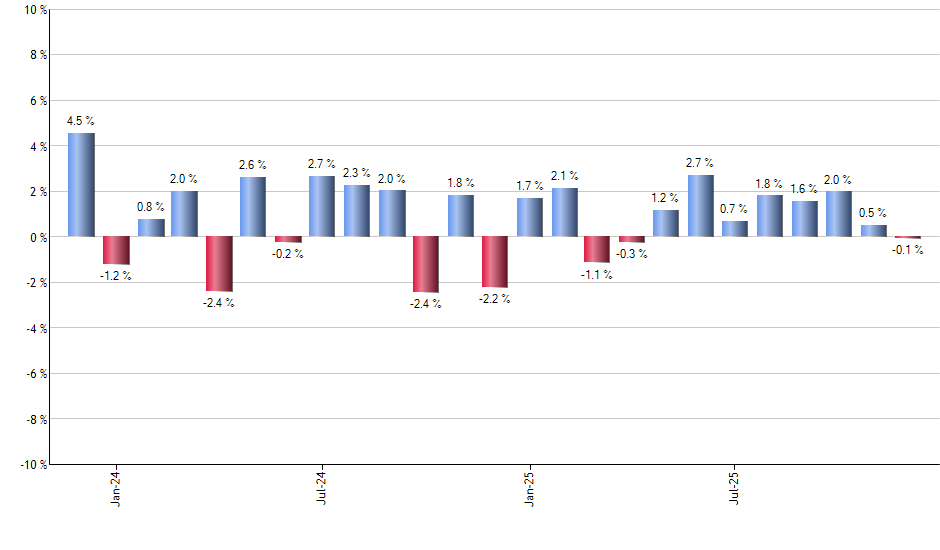DASH monthly returns chart