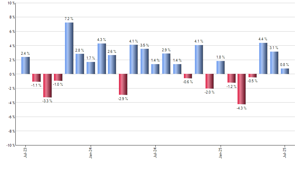 C monthly returns chart