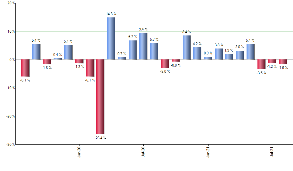 PTBD monthly returns chart