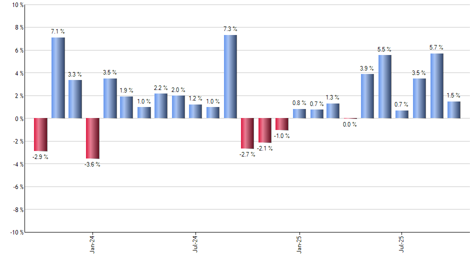 VB monthly returns chart