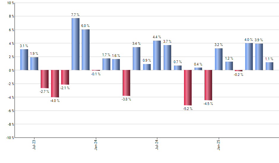 DFAI monthly returns chart