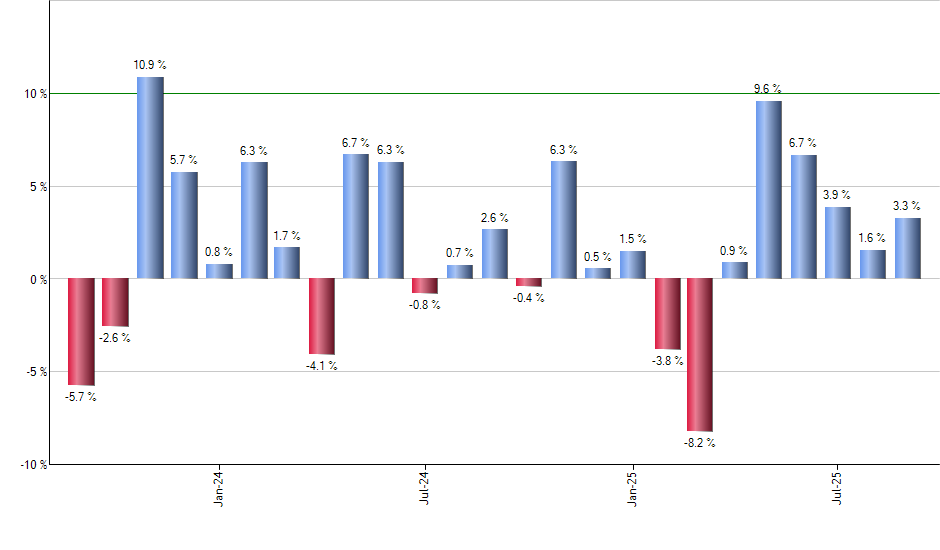 FNV monthly returns chart