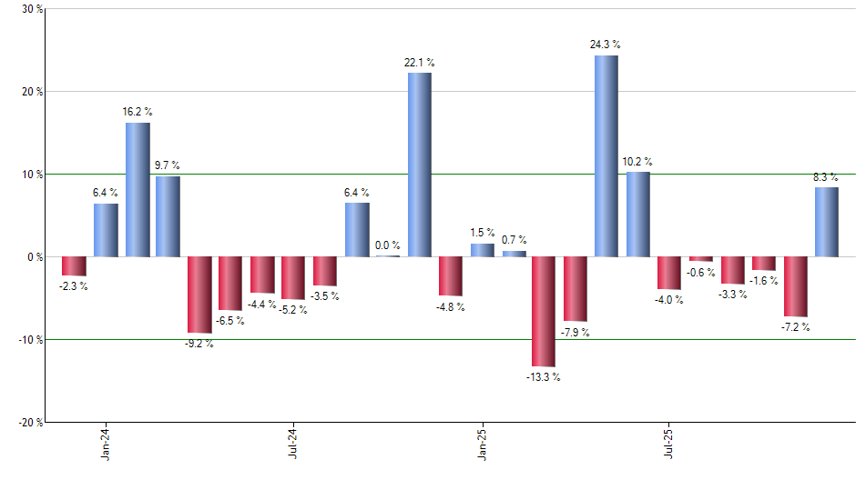 URTY monthly returns chart
