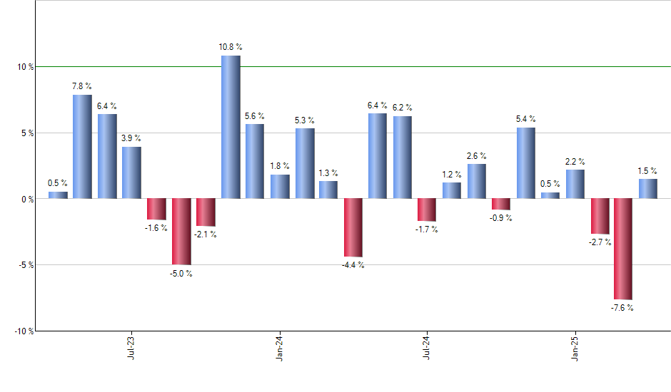 IHI monthly returns chart