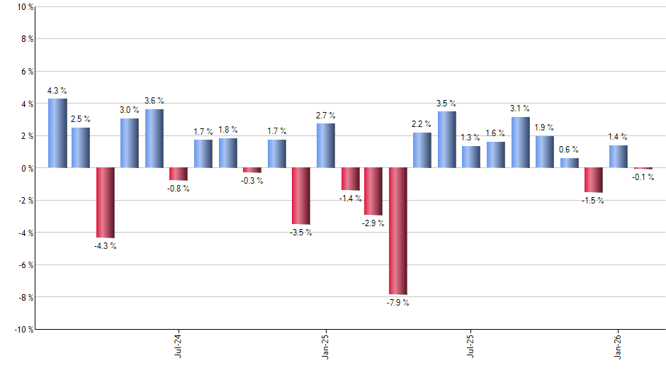 AIQ monthly returns chart