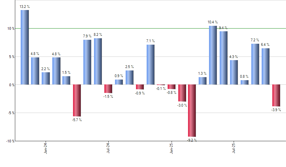 MO monthly returns chart