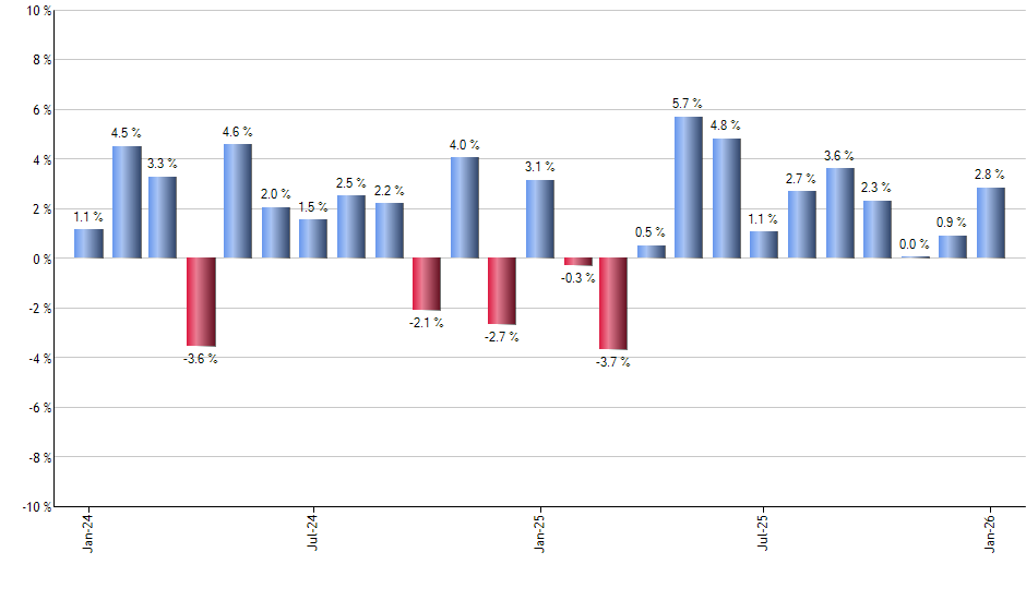 VEEV monthly returns chart