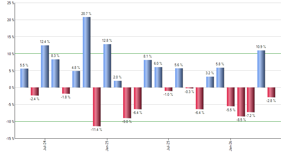 ADI monthly returns chart