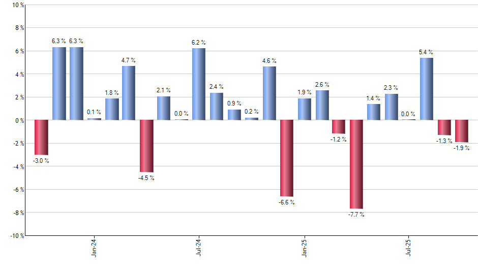STPZ monthly returns chart