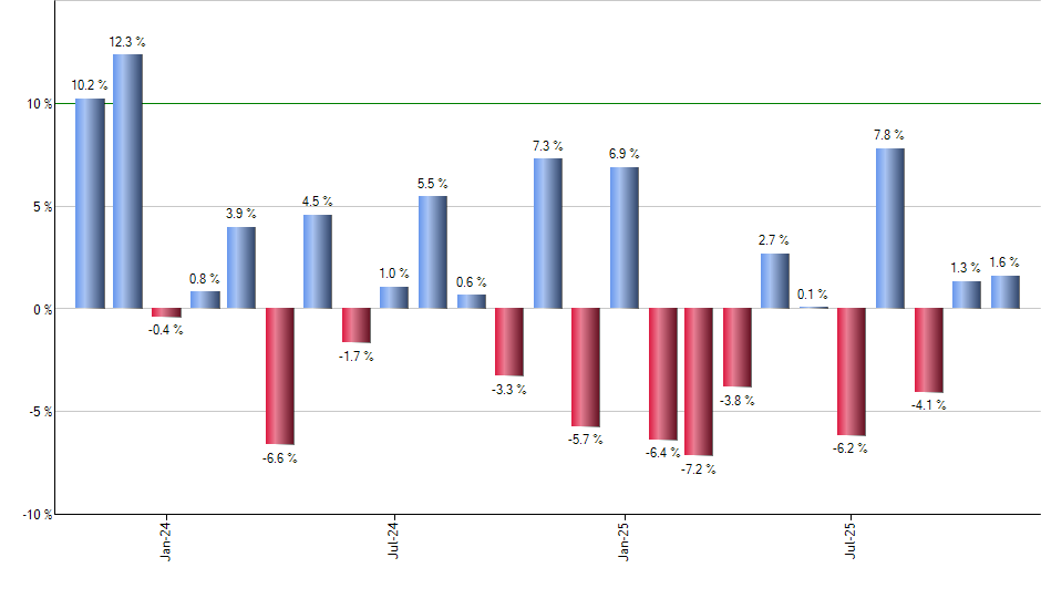 NEAR monthly returns chart