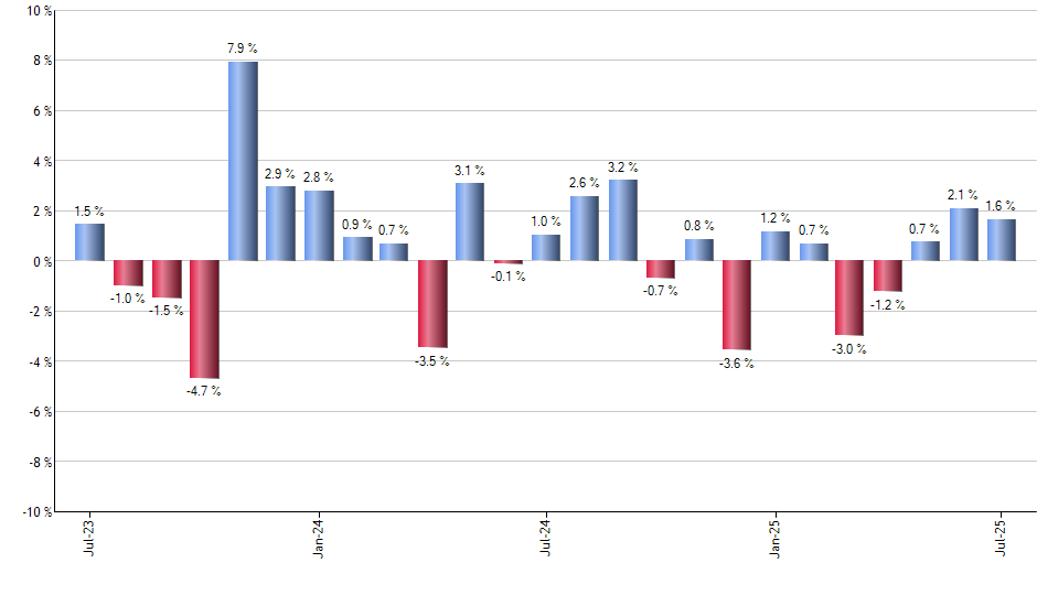 LYFT monthly returns chart