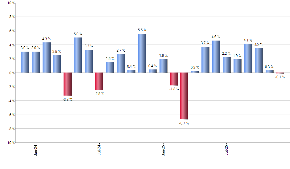 IQDF monthly returns chart