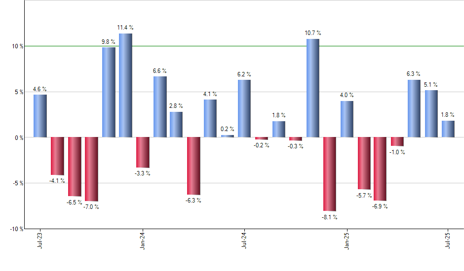 EUSA monthly returns chart