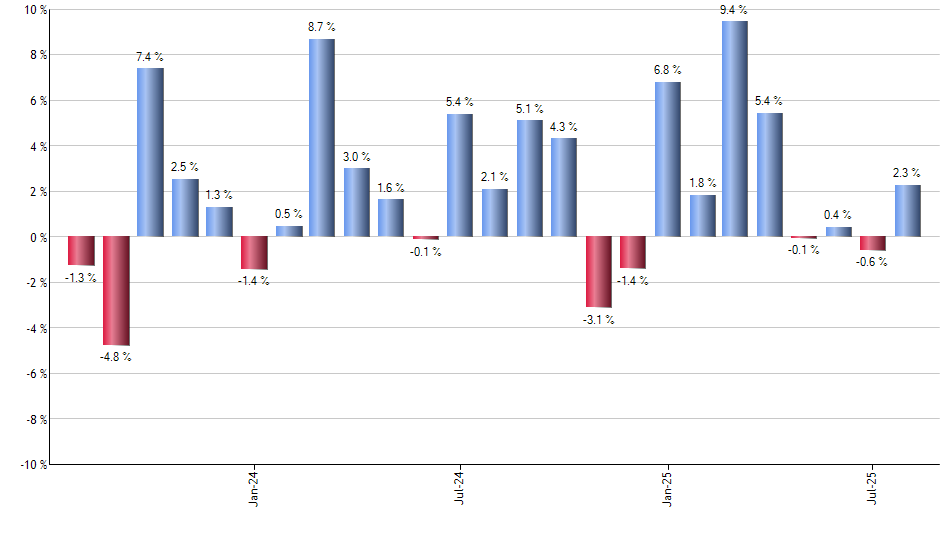 VHT monthly returns chart