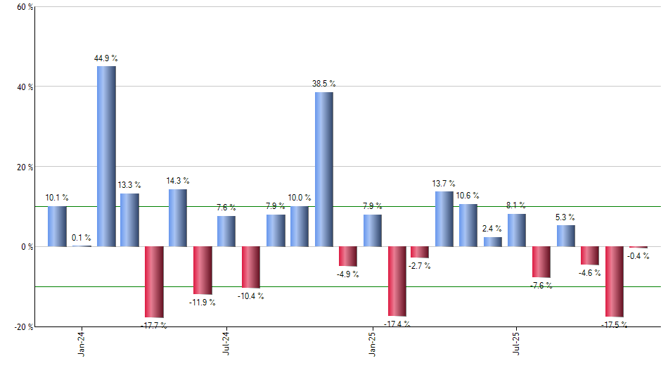 OUSA monthly returns chart
