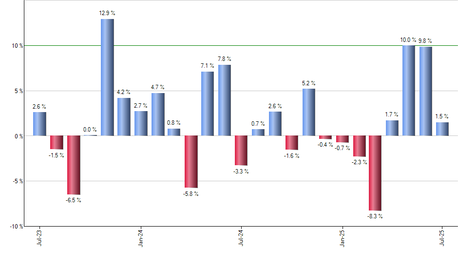 PGR monthly returns chart