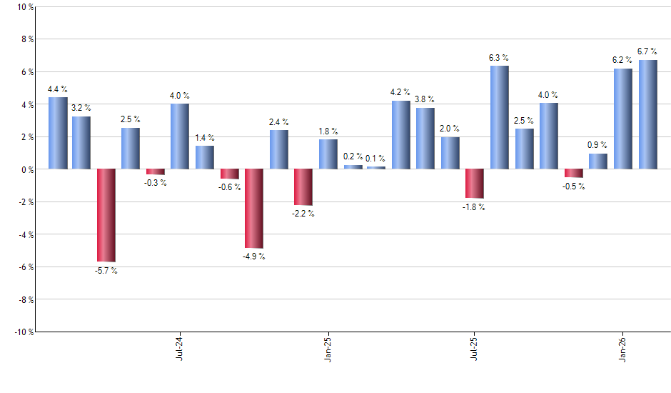 BXSL monthly returns chart