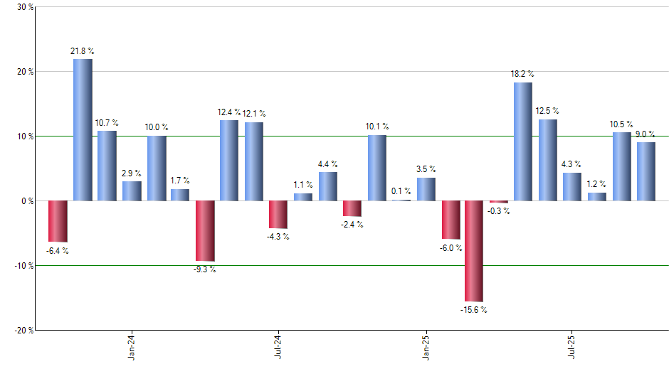 RSPD monthly returns chart