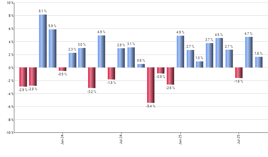 CWB monthly returns chart
