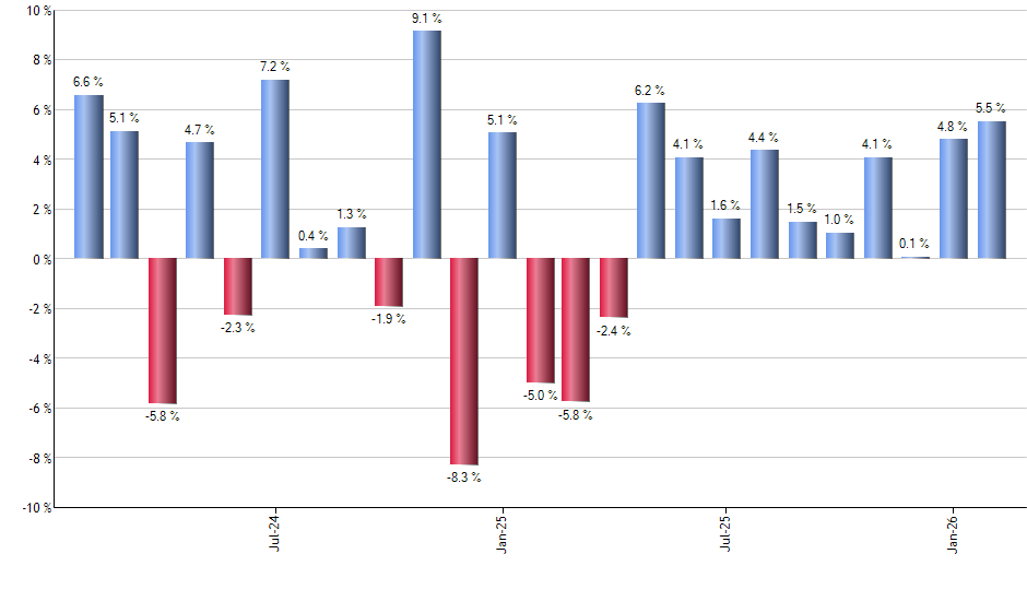 IQDF monthly returns chart