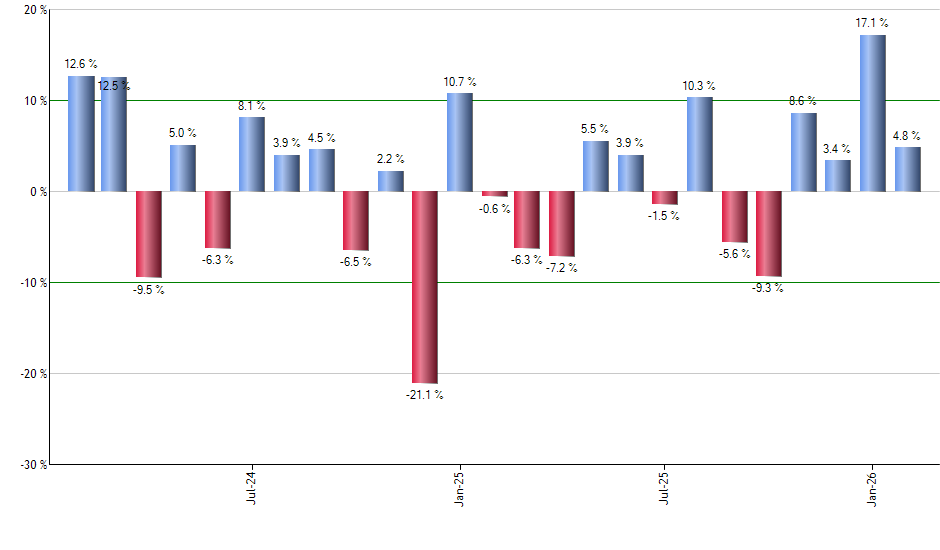 UWT monthly returns chart