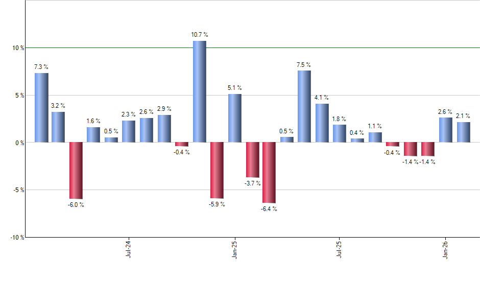 DFIC monthly returns chart