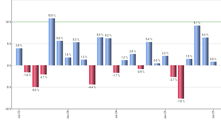 YINN monthly returns chart