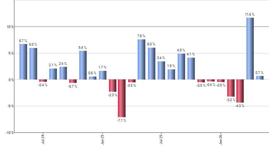 SPIP monthly returns chart