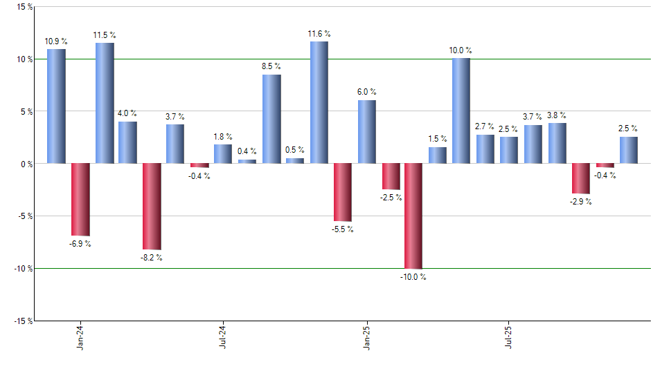 EPV monthly returns chart
