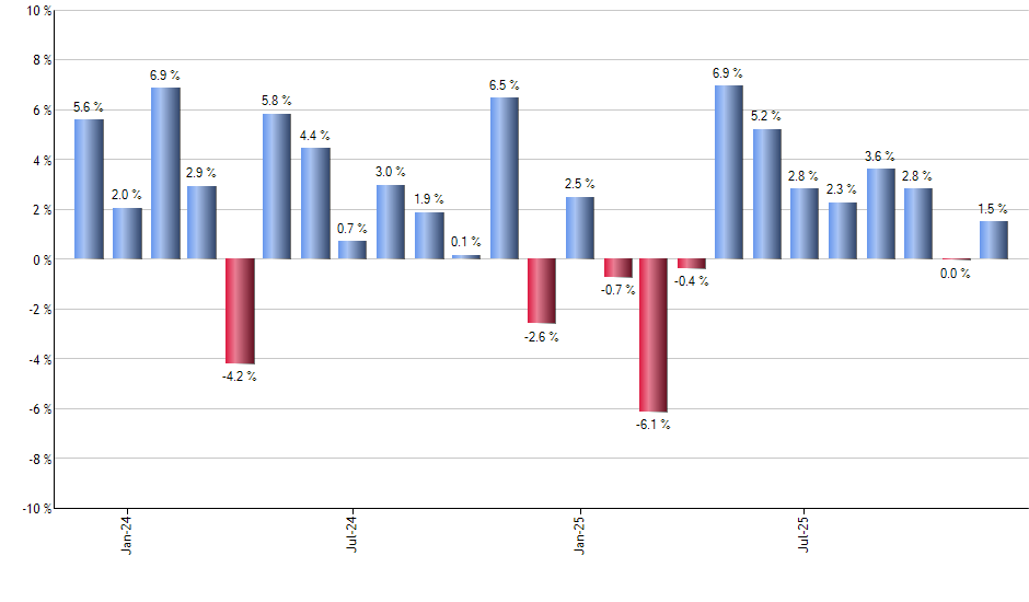 VOO monthly returns chart