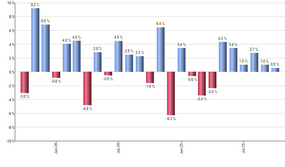 ARTY monthly returns chart