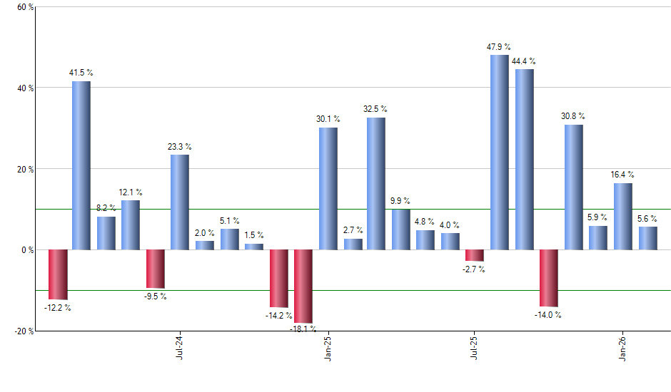SDVY monthly returns chart
