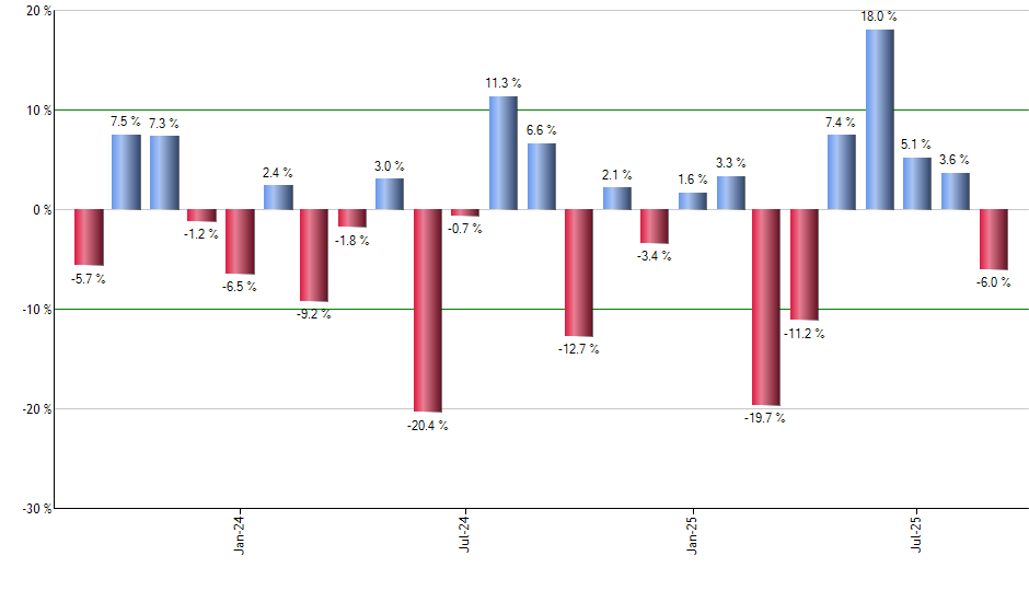 QYLG monthly returns chart