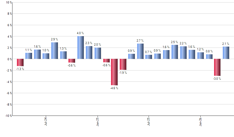 GVI monthly returns chart