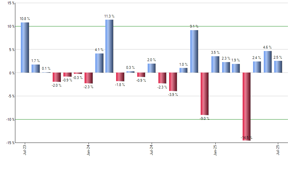 VIGI monthly returns chart