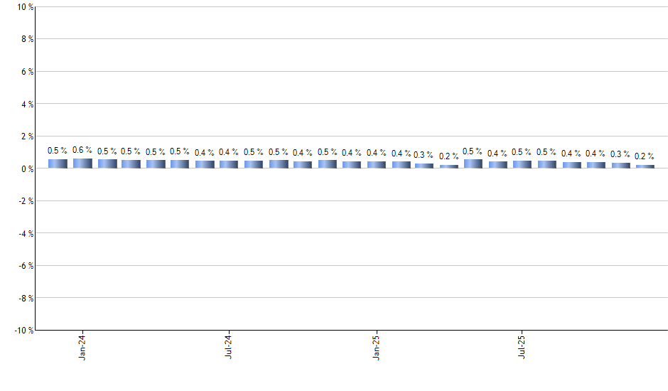 FXG monthly returns chart