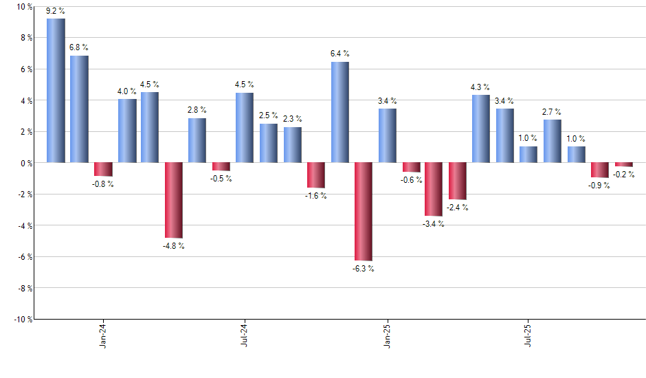 FAZ monthly returns chart