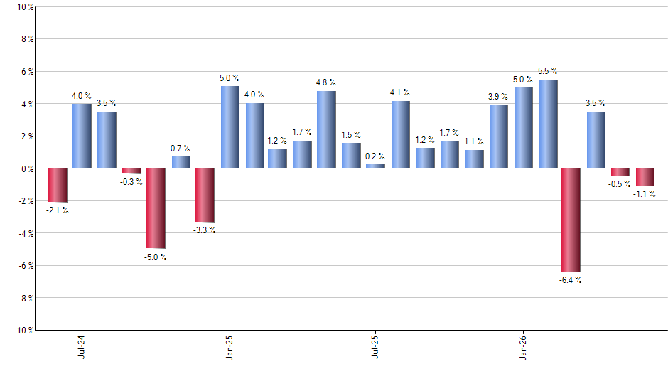 SHE monthly returns chart