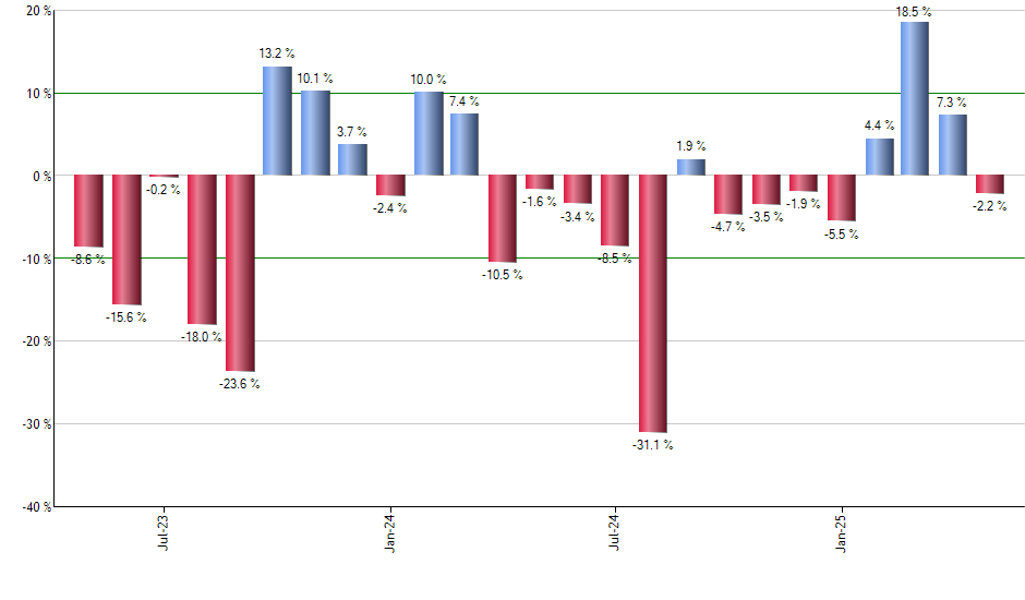 RTH monthly returns chart