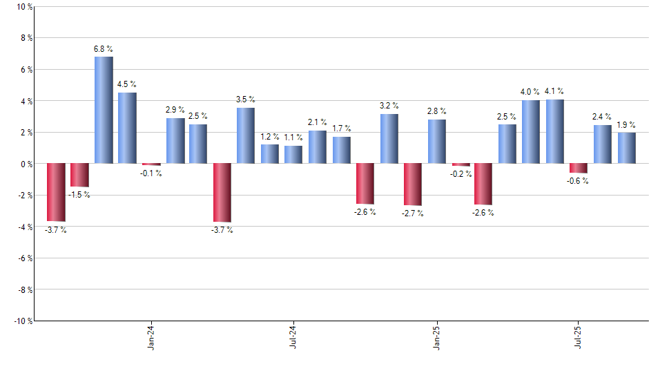 EIRL monthly returns chart
