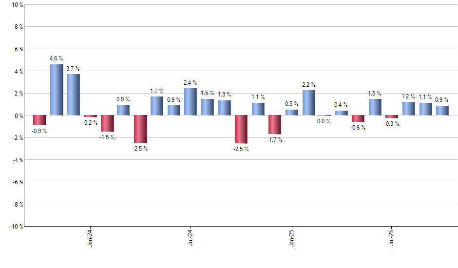 SRET monthly returns chart