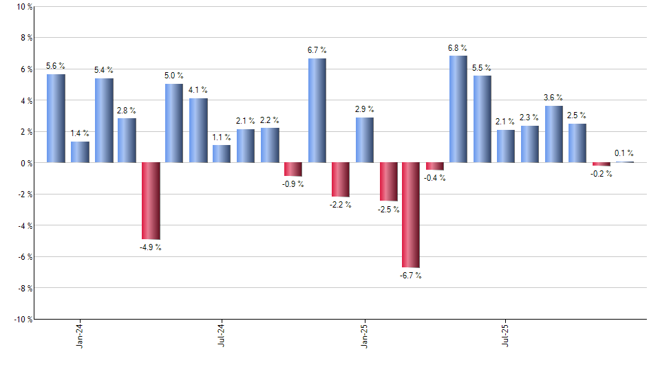 AZN monthly returns chart