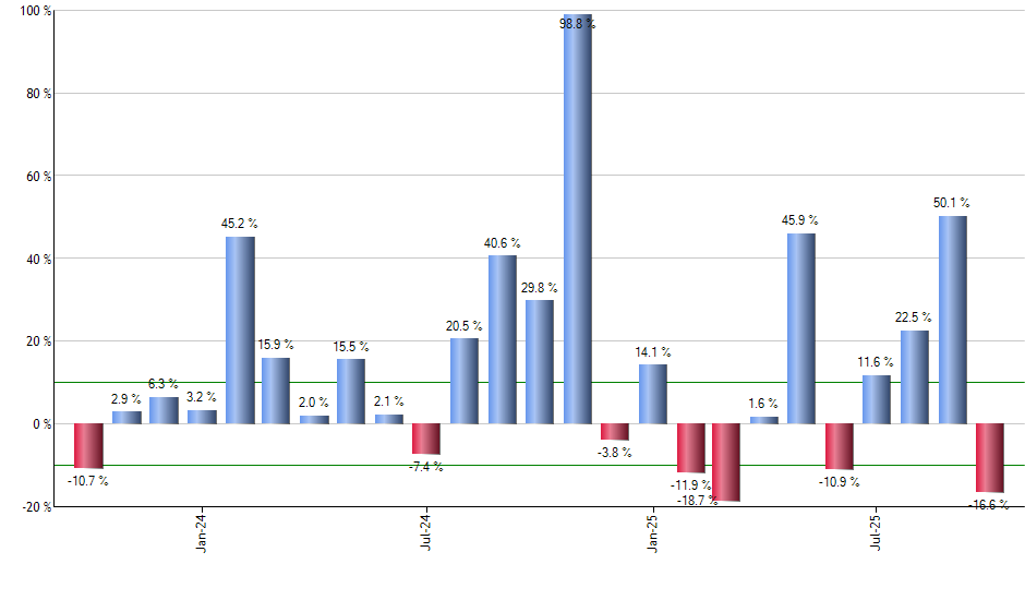 AGG monthly returns chart